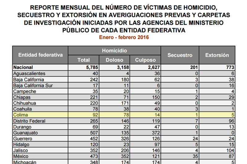 victimas_colimaenefeb2016