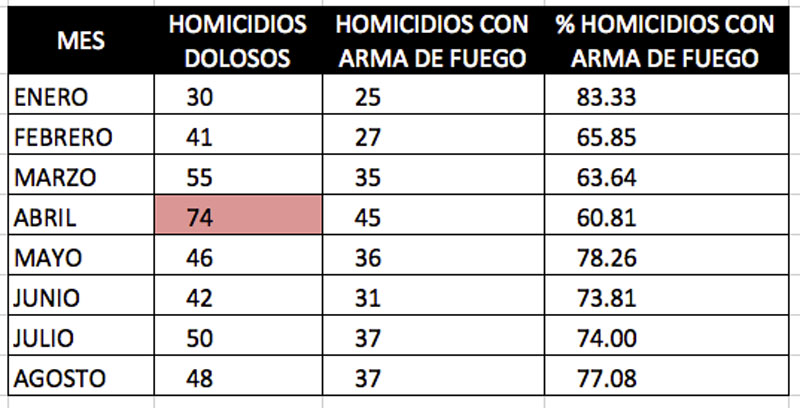 homicidios-dolosos-agosto