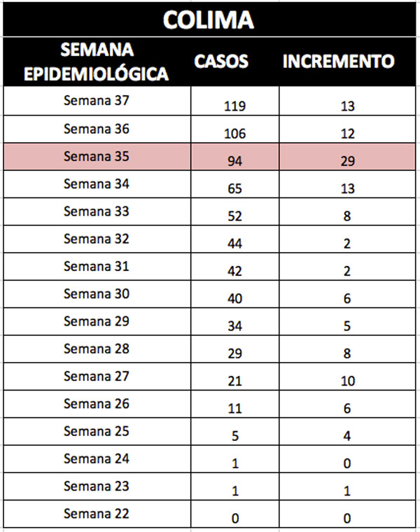 zika_colima_semana37