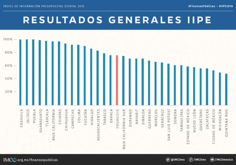 transparencia_financiera_imco_2016