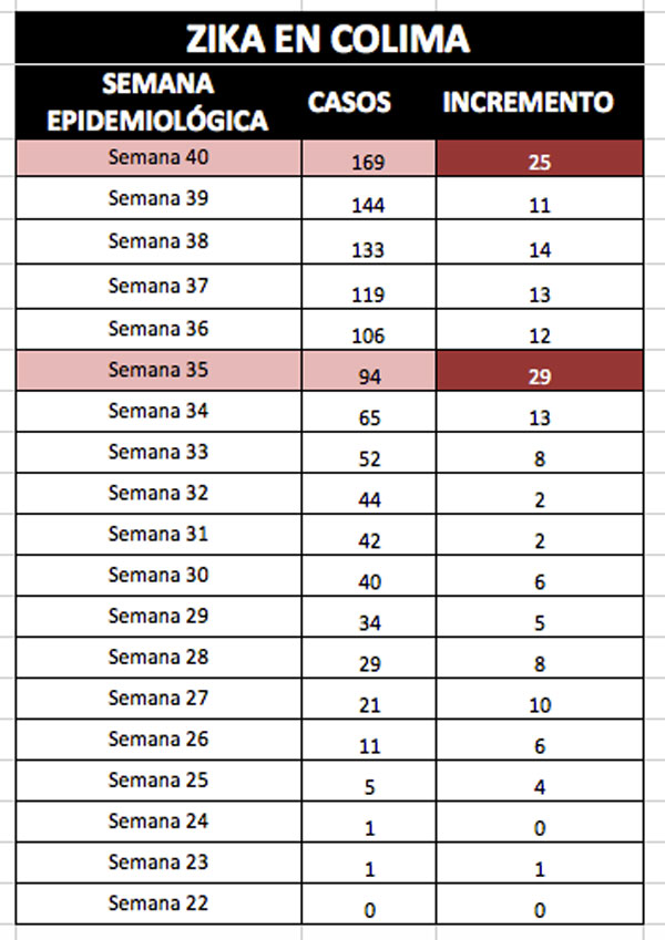 zika_colima_semana40