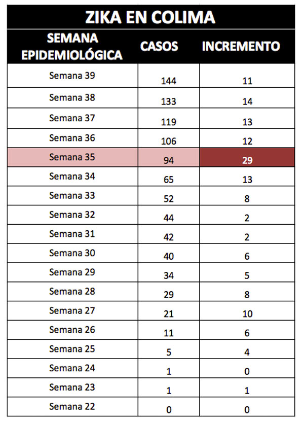 zika_semana39_colima