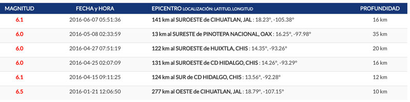 sismos_entre6y6-5_2016_octubre