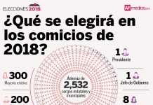 ¿Qué se elegirá en los comicios de 2018?