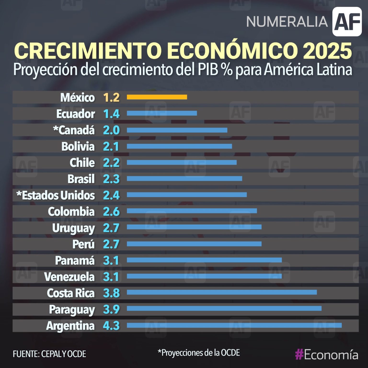 México al final de la tabla de crecimiento económico proyectada para 2025, según la Cepal