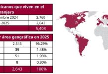 Más de 5 mil 400 connacionales se inscriben en el RFC mediante Oficina Virtual