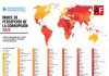 México se mantiene rezagado en el Índice de Percepción de la Corrupción 2025