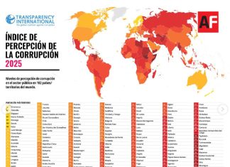 México se mantiene rezagado en el Índice de Percepción de la Corrupción 2025