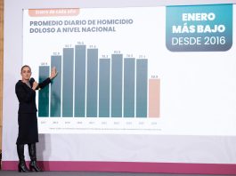Gobierno Federal reporta reducción del 42% en homicidios; la violencia se concentra en siete estados