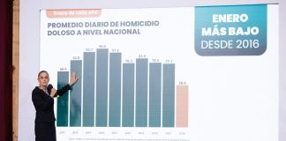 Gobierno Federal reporta reducción del 42% en homicidios; la violencia se concentra en siete estados