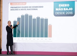 Gobierno Federal reporta reducción del 42% en homicidios; la violencia se concentra en siete estados