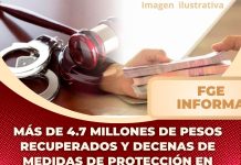 Más de 4.7 millones de pesos recuperados y decenas de medidas de protección en una semana: presume FGE