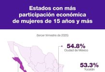 8 de marzo: Mientras Colima lidera en mujeres trabajadoras, la informalidad marca el panorama nacional