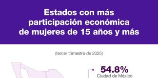 8 de marzo: Mientras Colima lidera en mujeres trabajadoras, la informalidad marca el panorama nacional