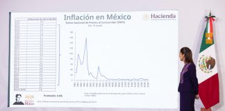 Inflación se mantiene contenida y se refuerzan medidas para proteger economía familiar: Sheinbaum