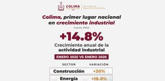 Estado de Colima, primer lugar nacional en crecimiento de actividad industrial: INEGI