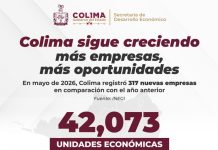 Estado de Colima registra crecimiento en unidades económicas; suman más de 42 mil empresas en mayo de 2026