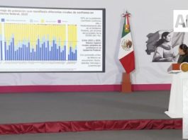 Sheinbaum destaca encuesta de la OCDE; 53% de la población confía en el Gobierno Federal