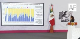 Sheinbaum destaca encuesta de la OCDE; 53% de la población confía en el Gobierno Federal