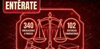 Más de 340 vinculaciones a proceso y 102 sentencias condenatorias, procuración de justicia con resultados dice FGE